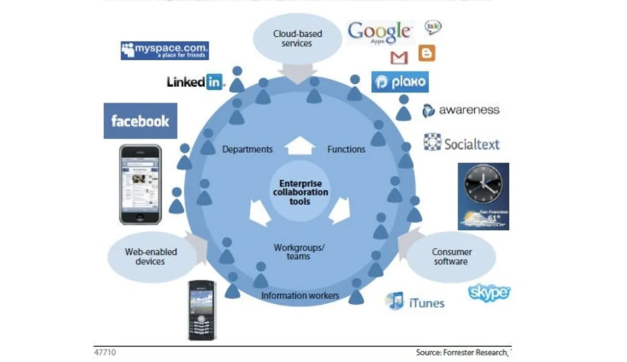 How to Use Social Networks for Enterprise Collaboration