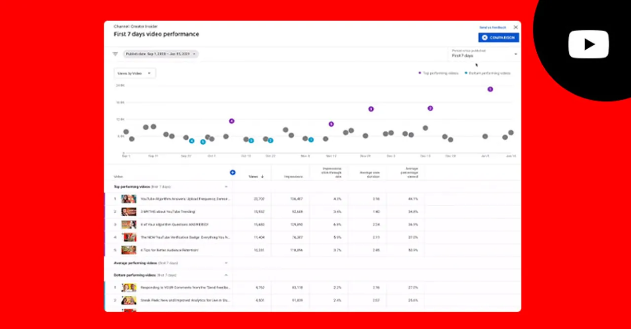 YouTube introduces video comparison tools in Analytics