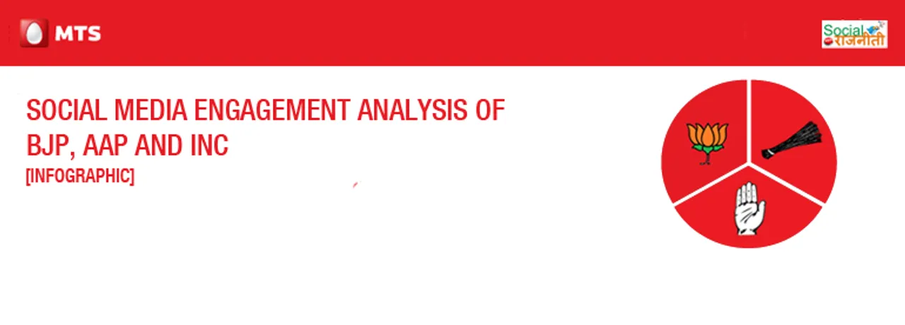 [Infographic] Social Media Engagement Analysis of BJP, AAP and INC 