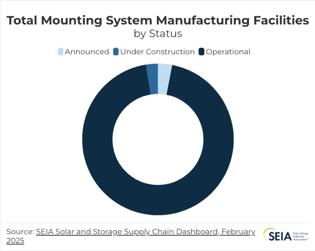 American-made solar mounting systems boosted steel and aluminum demand, with new facilities expanding across utility, residential, and commercial segments.