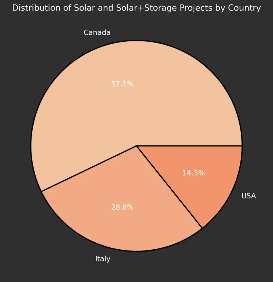 Westbridge Renewable advanced four solar+BESS projects in Canada, one in the US, and two in Italy, while the UK focused on battery storage.