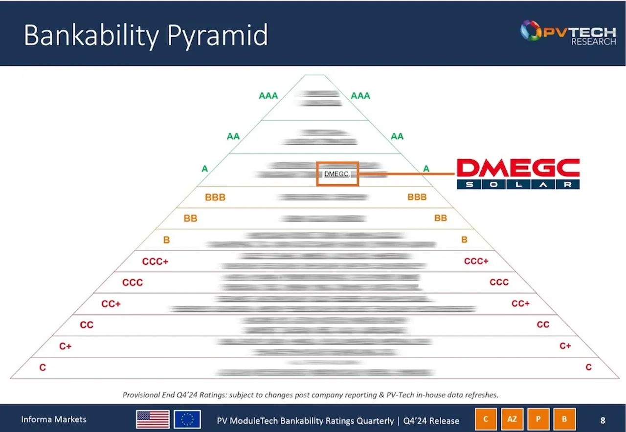 DMEGC Solar increased its cell production to 23 GW and module capacity to 21 GW, strengthening its position in global PV markets. 