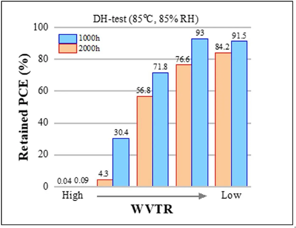 Researchers found PSC modules with lower water vapor transmission rates (WVTR) retained higher efficiency, emphasizing the role of barrier film quality.