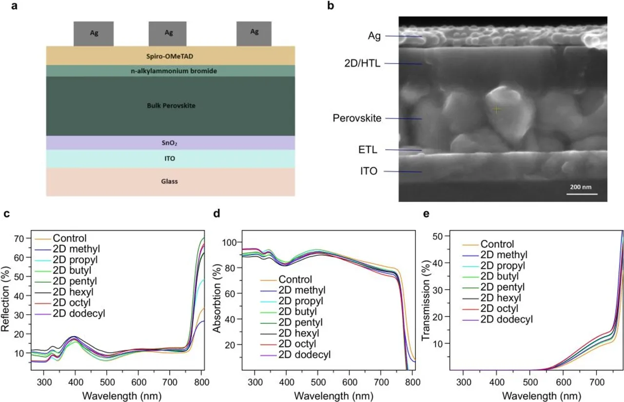 UNSW Sydney's optimized 2D films improved PSC performance with minimal extra cost and processing time.