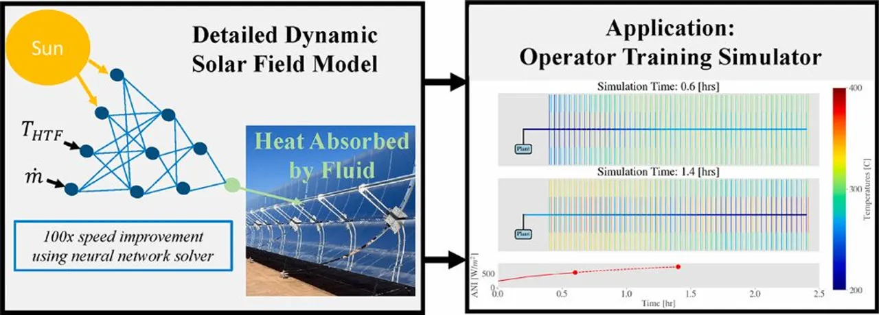 he model simulated solar field dynamics for training and control optimization, achieving 0.3% error and 100x faster performance, validated at Solana Solar.