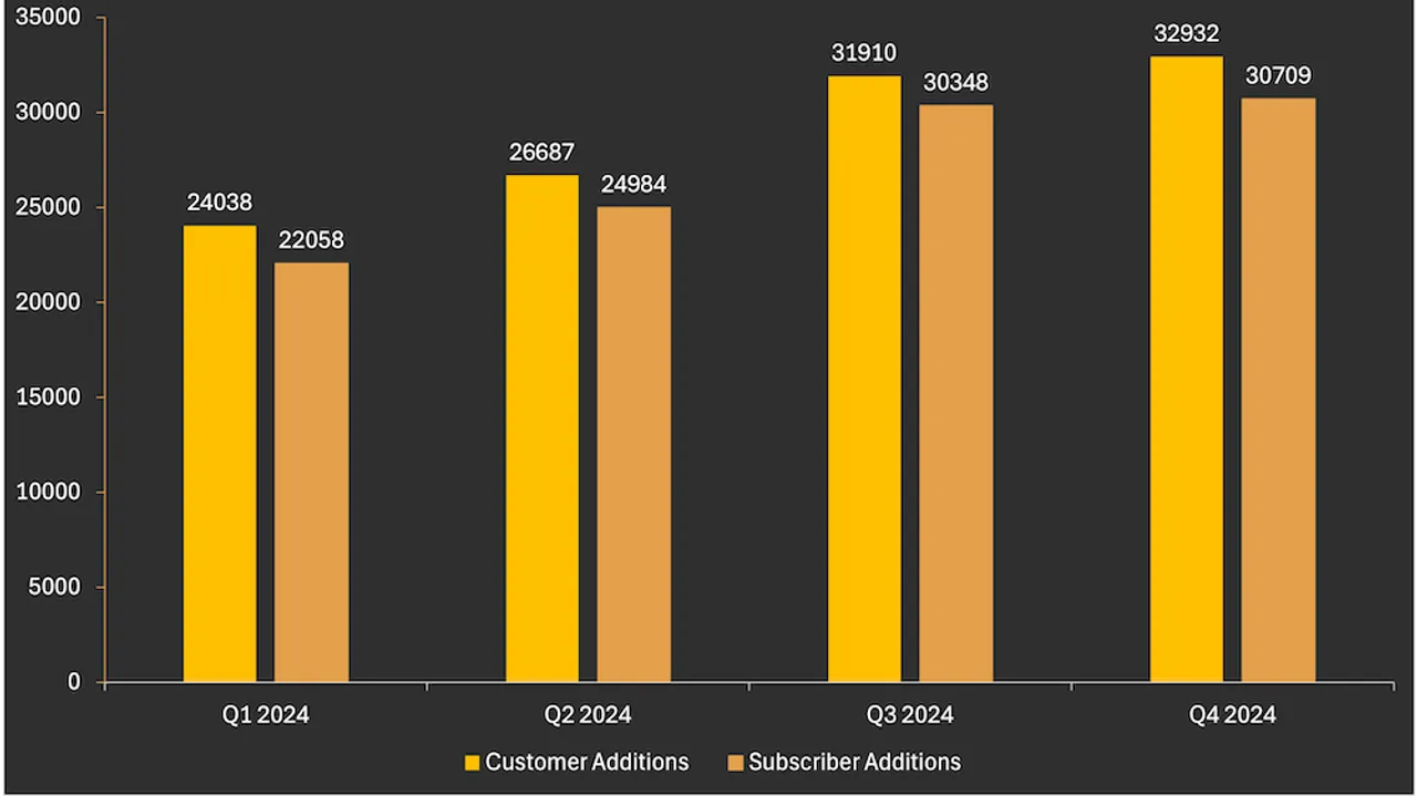 Sunrun’s customer base grew to over 1 million by year-end, marking a 12% increase from 2023, despite a decline in solar product sales. 