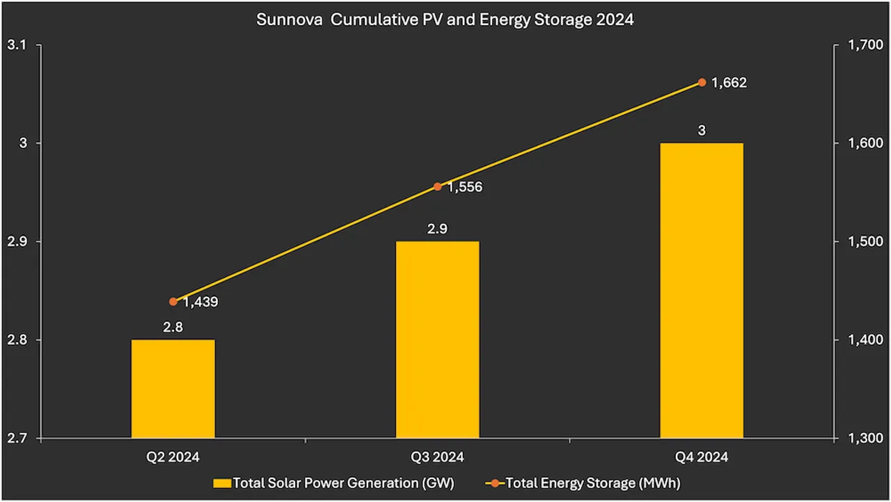 Sunnova Energy increased solar generation to 3.0 GW and energy storage to 1,662 MWh, while securing a $185 million loan facility for working capital. 