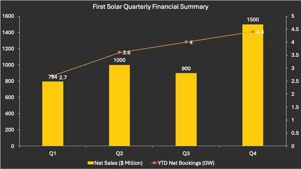 First Solar's Q4 2024 revenue surged 70.5%, with full-year revenue expected to reach between $5.3 billion and $5.8 billion in 2025. 