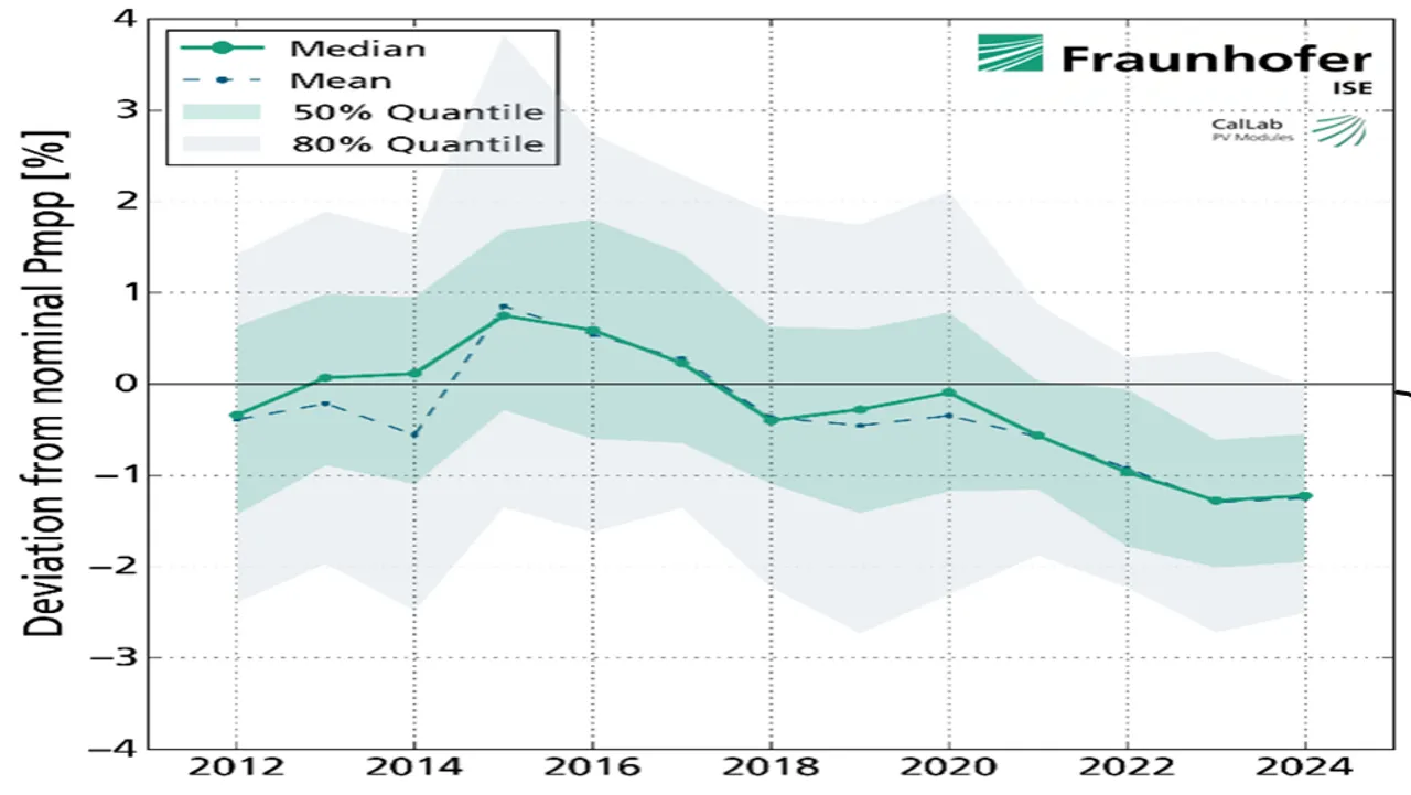 Fraunhofer ISE’s CalLab PV Modules tested over 70,000 solar modules since 2012, revealing persistent power rating discrepancies from top manufacturers. 