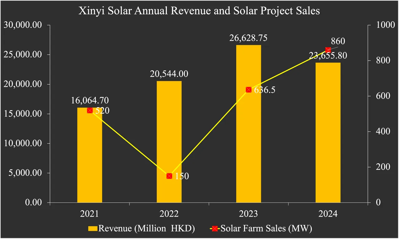 Solar farm revenue rose 12.1% in 2024 as new capacity additions and prior expansions contributed to improved segment performance.