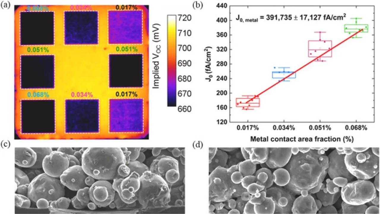 Simulations have outlined technical adjustments that could raise aluminum-contact cell efficiency from 22.9% to match silver-based designs at 23.7%. 