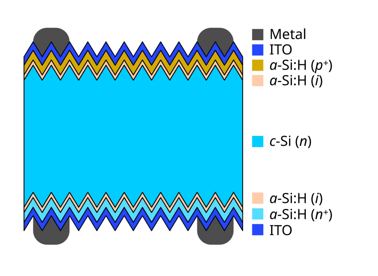 Bilayer ITO has shown lower resistivity and better refractive index than monolayer films while preserving voltage stability in solar cells. 