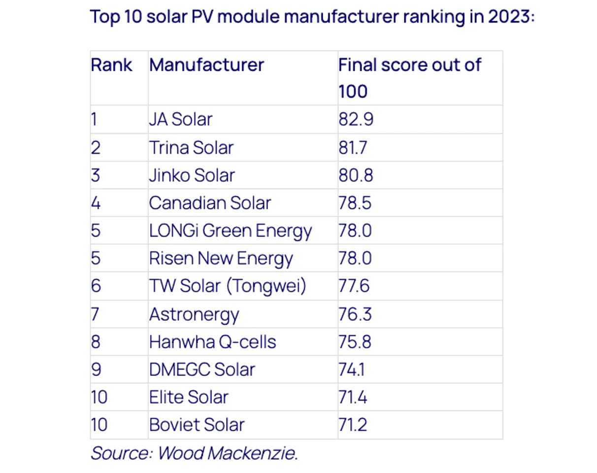 Wood Mackenzie’s PV module manufacturer rankings published