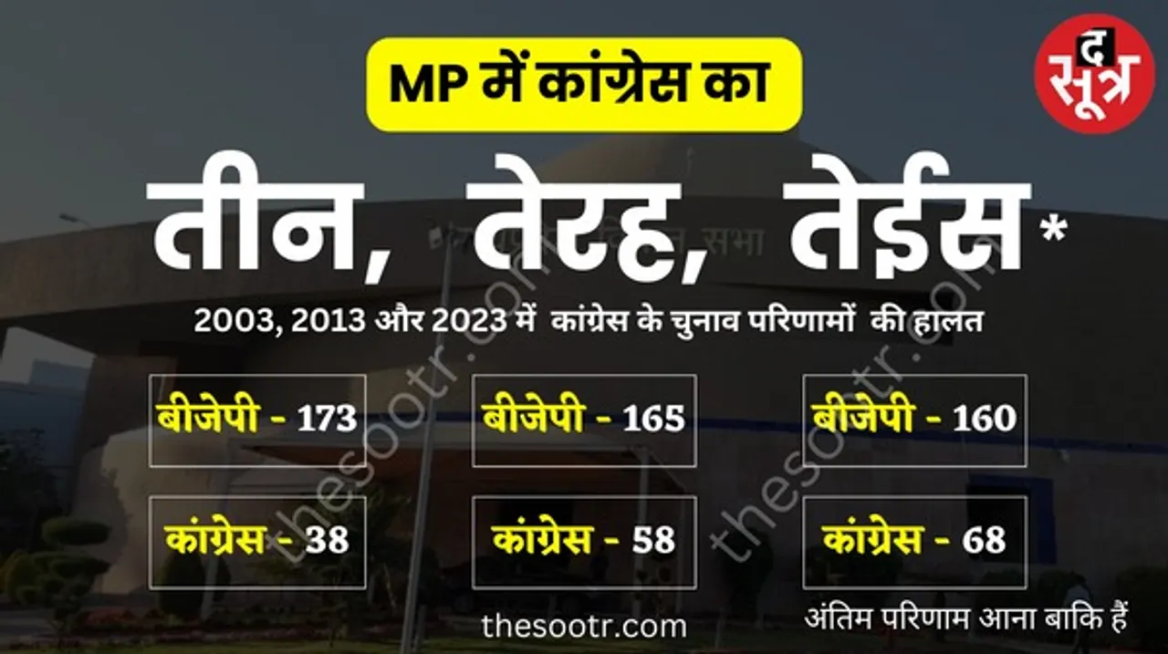 विधानसभा चुनाव में 3 का आंकड़ा बीजेपी के लिए लगातार अच्छी खबर लाया, जानें 2003, 2013 और 2023 के रिजल्ट क्या रहे