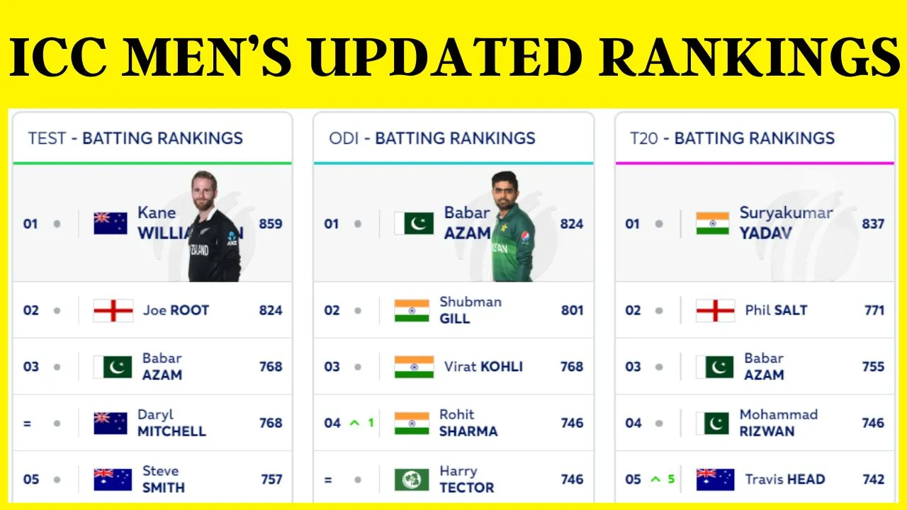 ICC MEN’S UPDATED RANKINGS