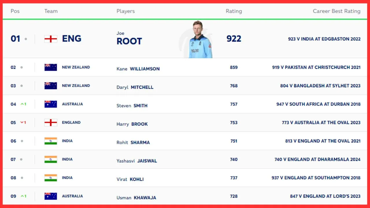 ICC Test Rankings Latest Updates Babar Azam out of top 10 for the first time