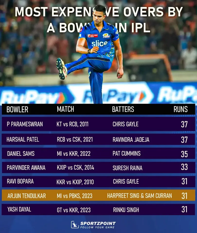 Arjun Tendulkar bowled one of the most expensive over in IPL | Sportzpoint