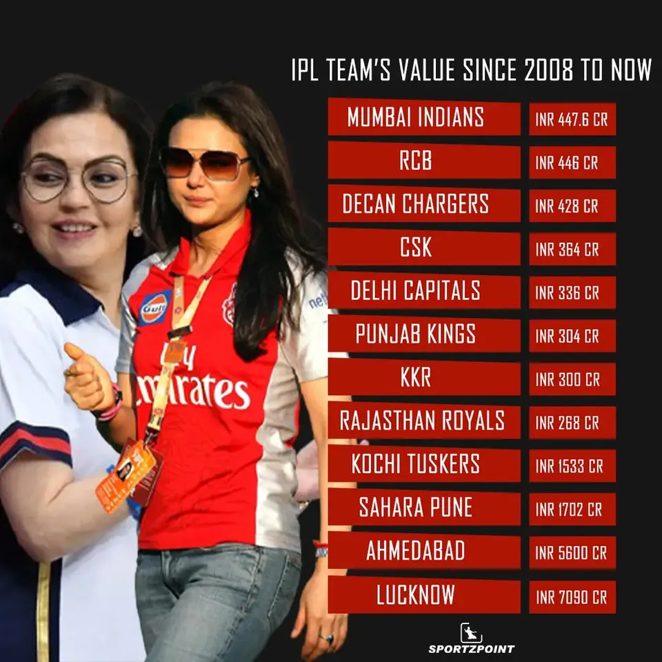 Value of IPL Franchise since 2008 to present | SportzPoint.com