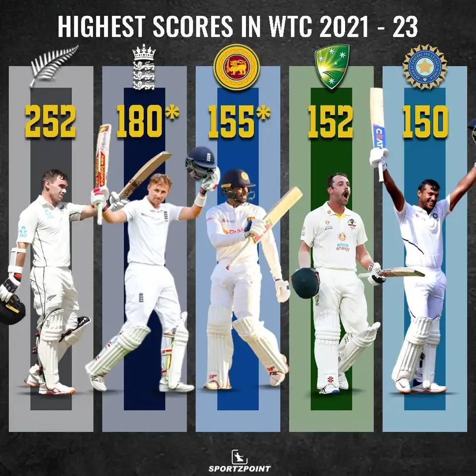 Highest Scores in WTC 2021-23 | SportzPoint.com