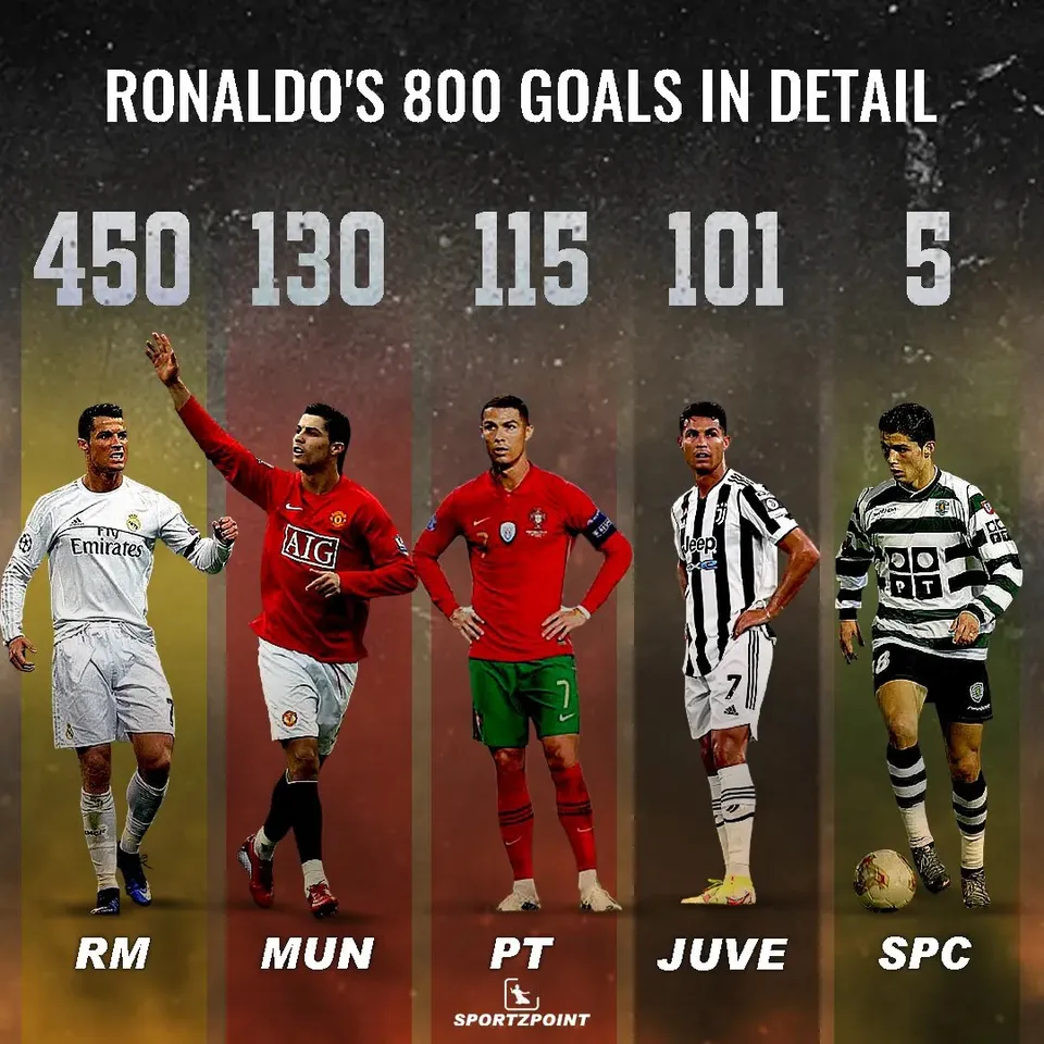 Cristiano Ronaldo Records: Ronaldo's 801 Goals in Detail