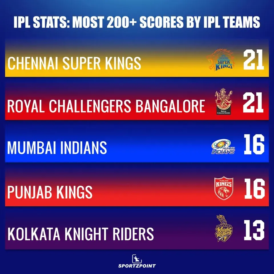 IPL stats: Most 200+ scores by IPL teams | SportzPoint.com