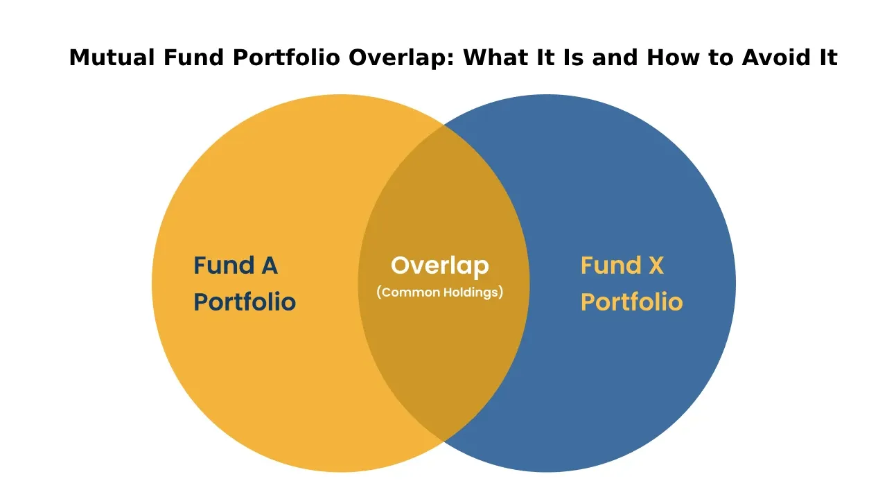 Mutual Fund Portfolio Overlap: What It Is and How to Avoid It