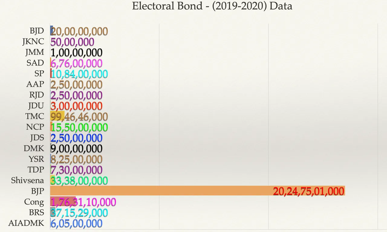 Electoral Bonds Data Explained: 2019-20