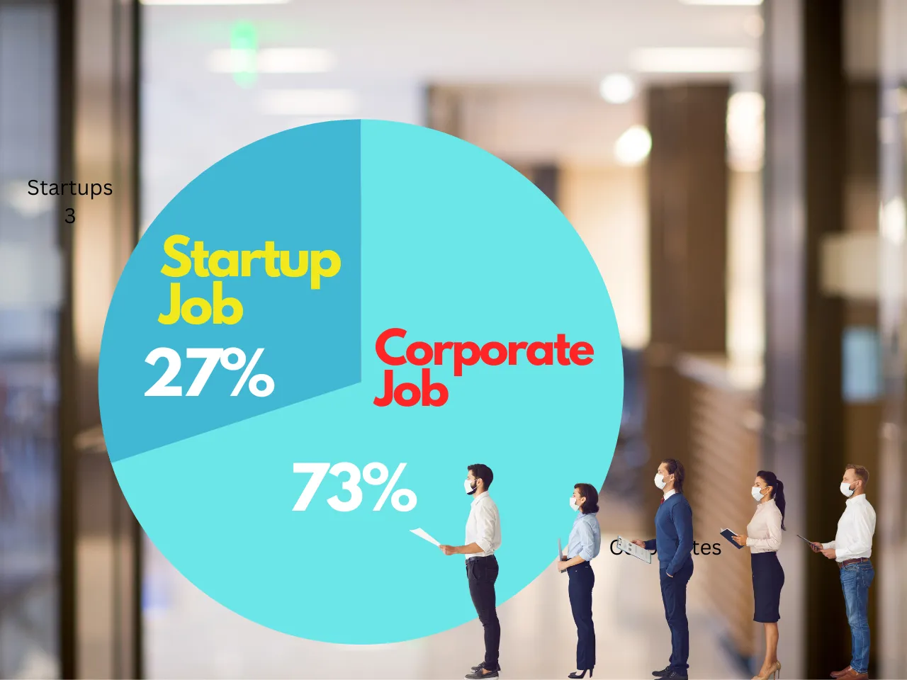 Layoff Effect: 7/10 Job Seekers in India Prefer Corporates Over Startups