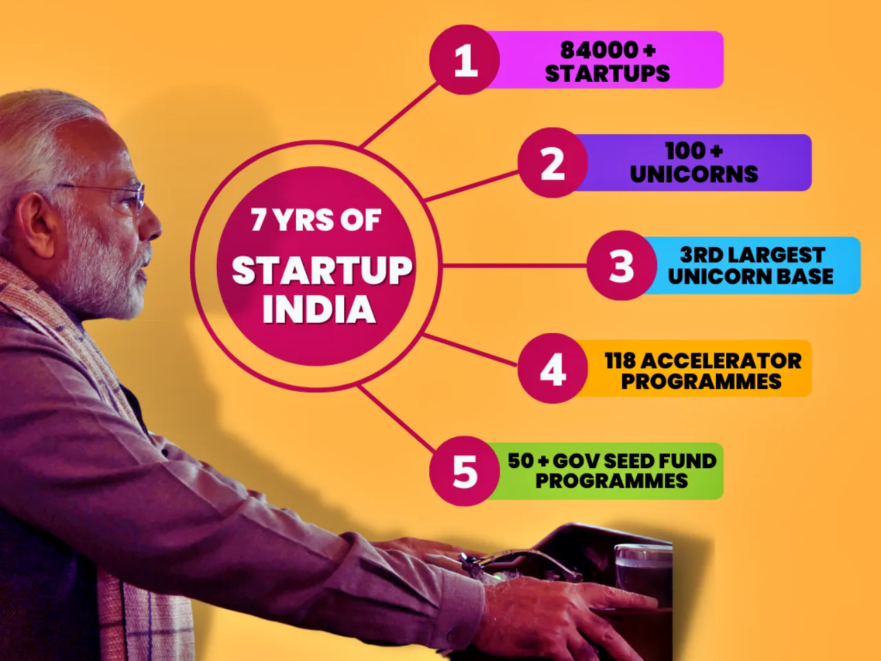 7 Years of Startup India: A Sweet Spot in the Indian Economy