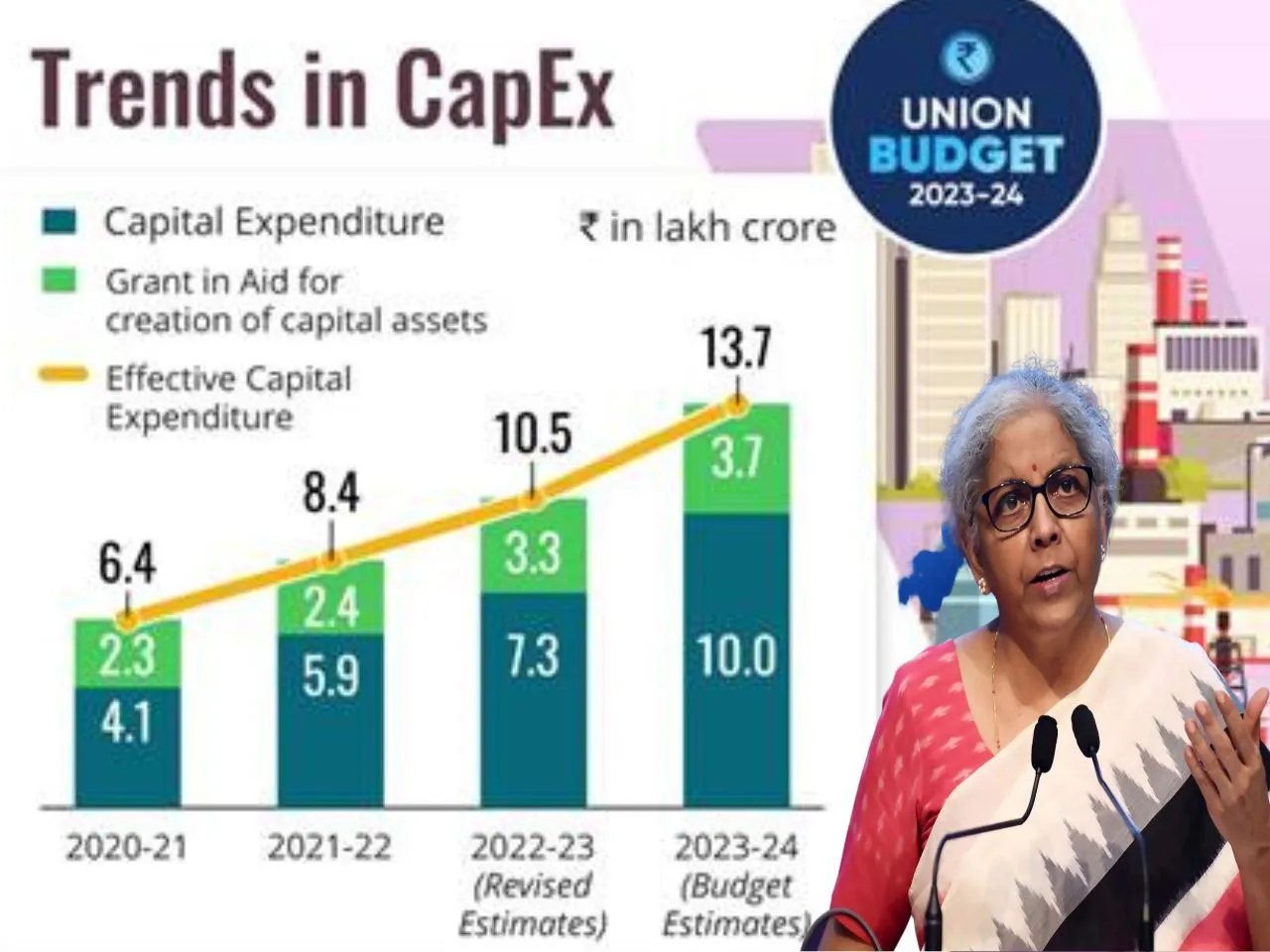 Fostering Growth & Employment through Increased Capital Investment