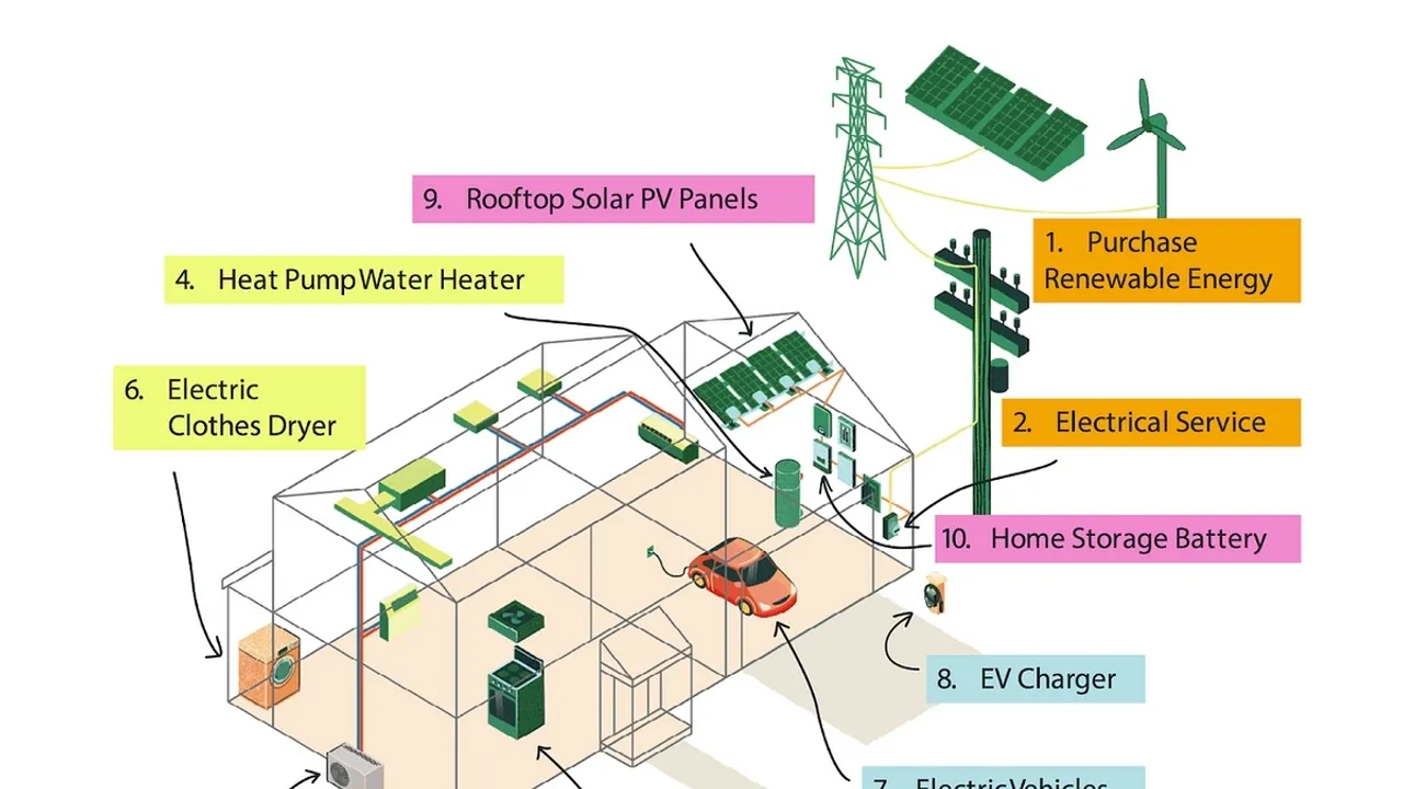 Optimizing Home Energy Systems: Integrating EV Chargers, Solar Panels, Heat Pumps, and Batteries