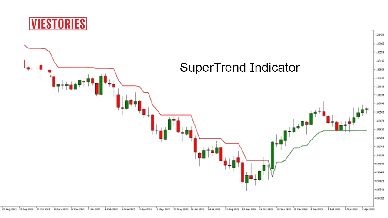supertrend indicator