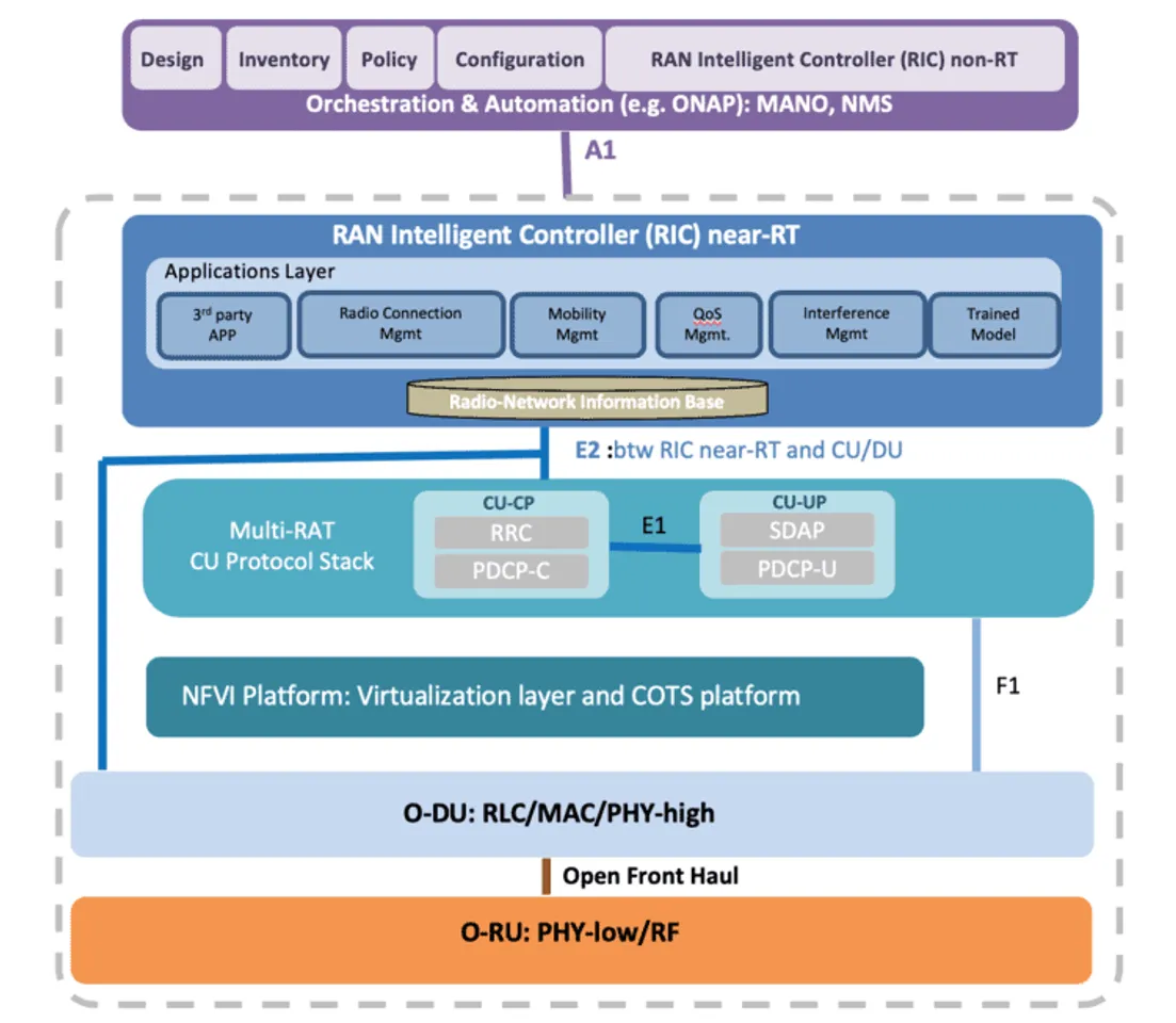 vRAN and Open RAN - The Dawn of the Era of Open, Virtualized Networks