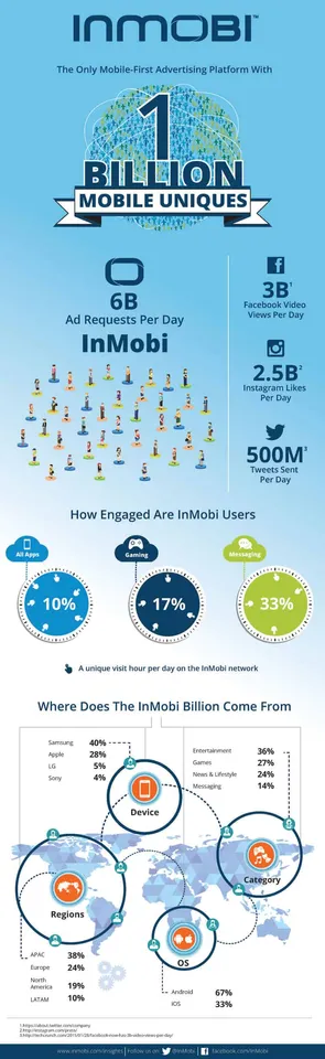 InMobi hits over one billion mobile devices