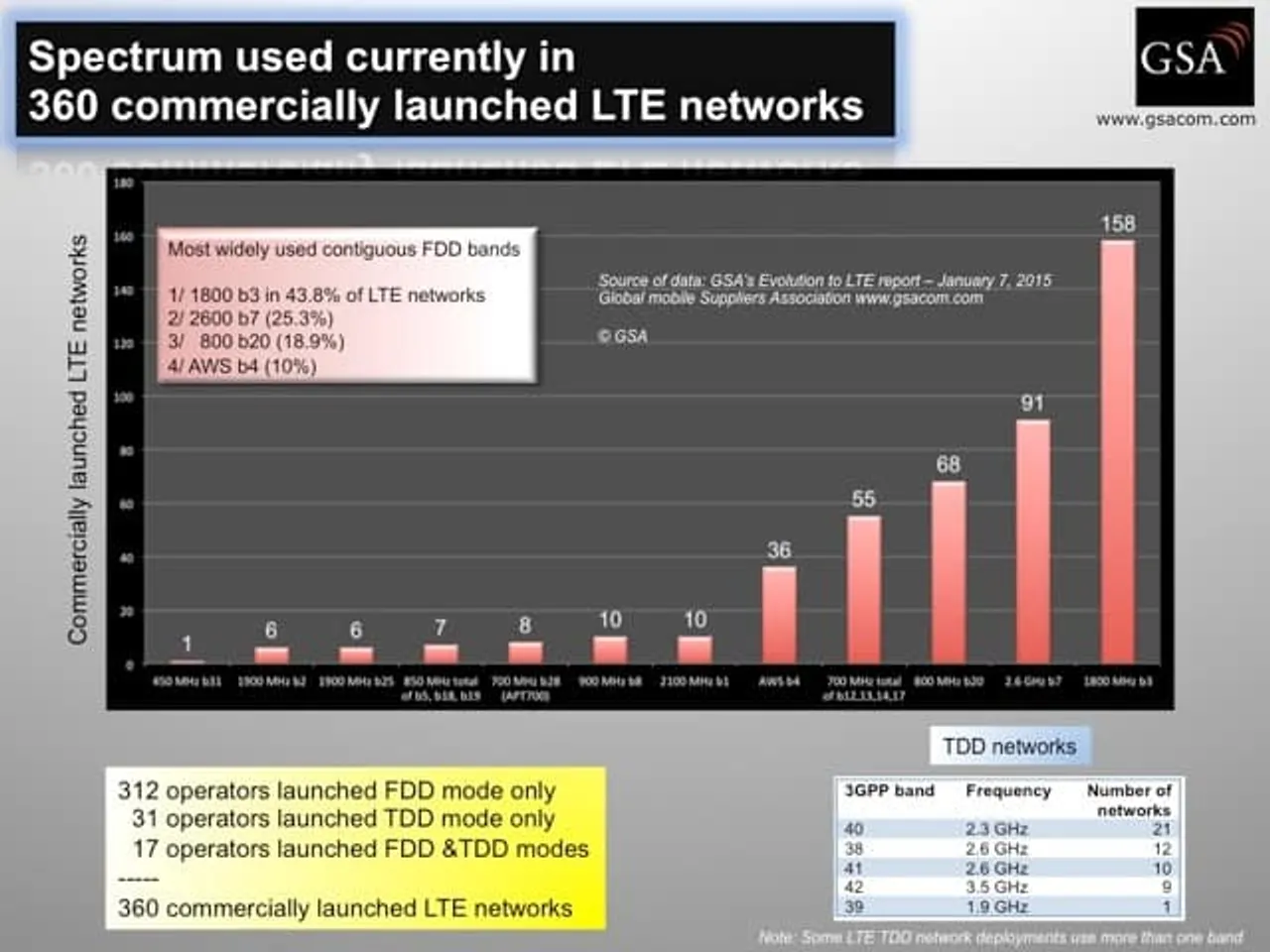 Spectrum used in commercially launched LTE networks