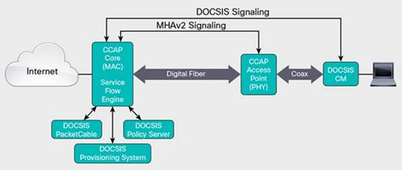 Cisco DOCSIS based Remote PHY technology
