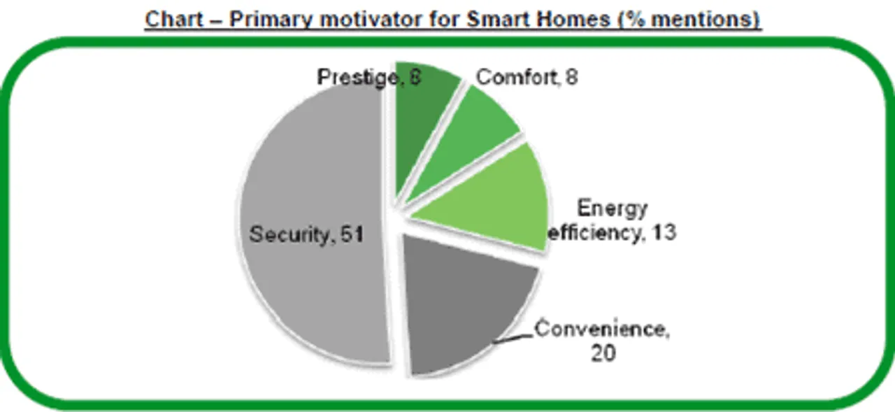 Smart Home Schneider Survey