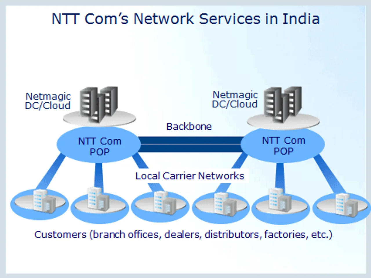ntt com network