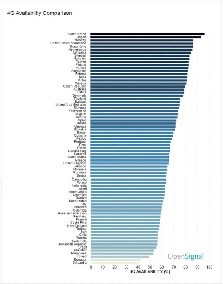 India’s global ranking in 4G availability leaps: OpenSignal LTE report