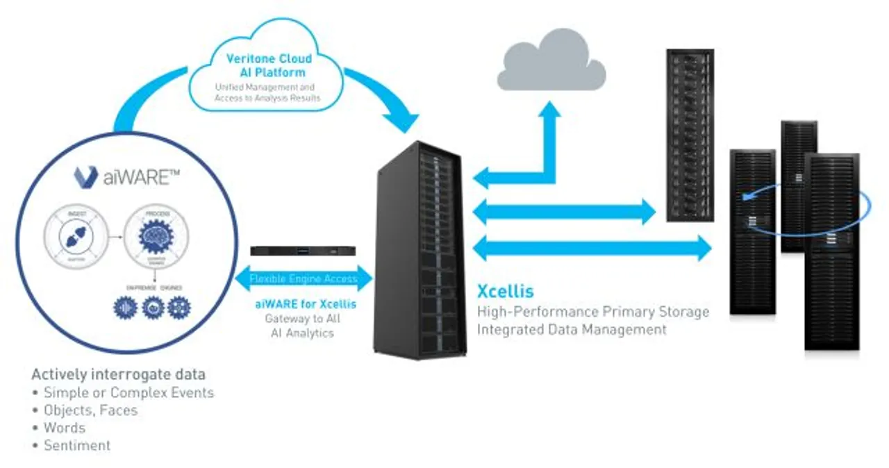 Quantum begins shipping Xcellis with Veritone Artificial Intelligence platform