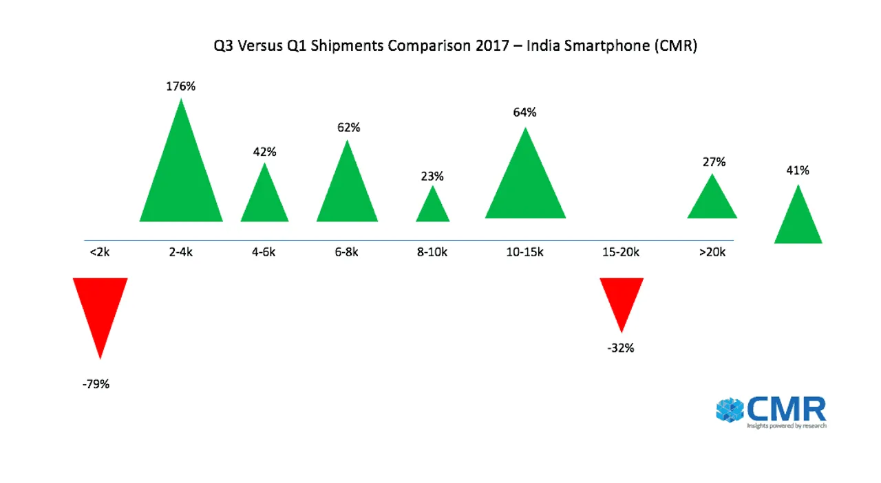 India Smartphone Growth Q vs Q CMR
