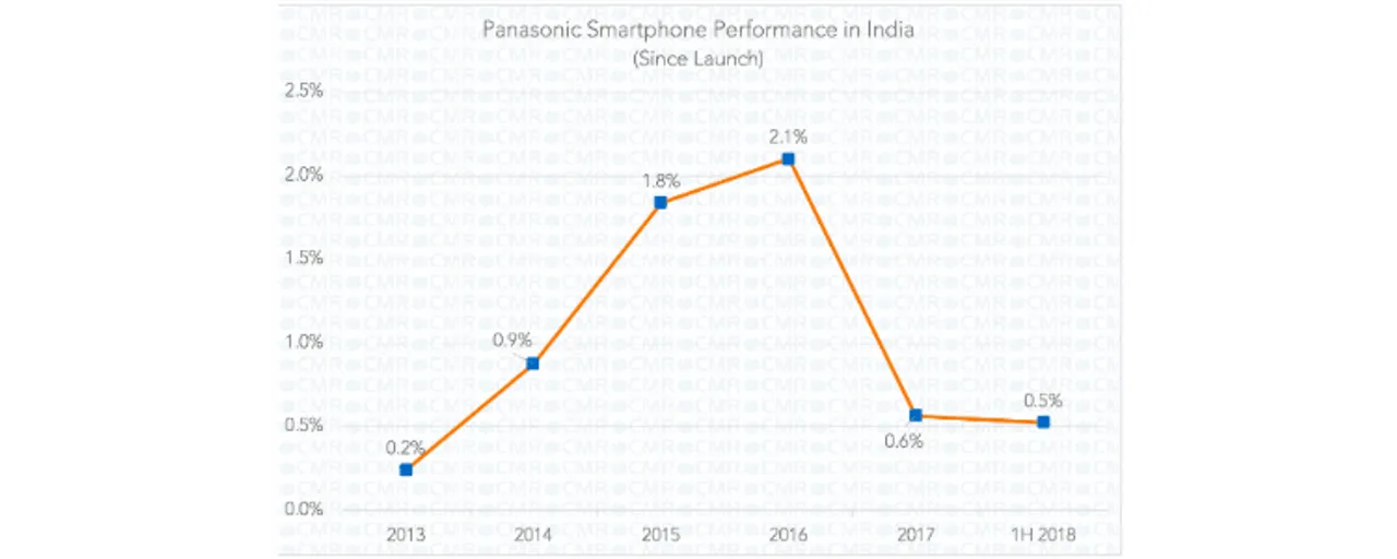 Panasonic India Smartphone Performance since launch CMR