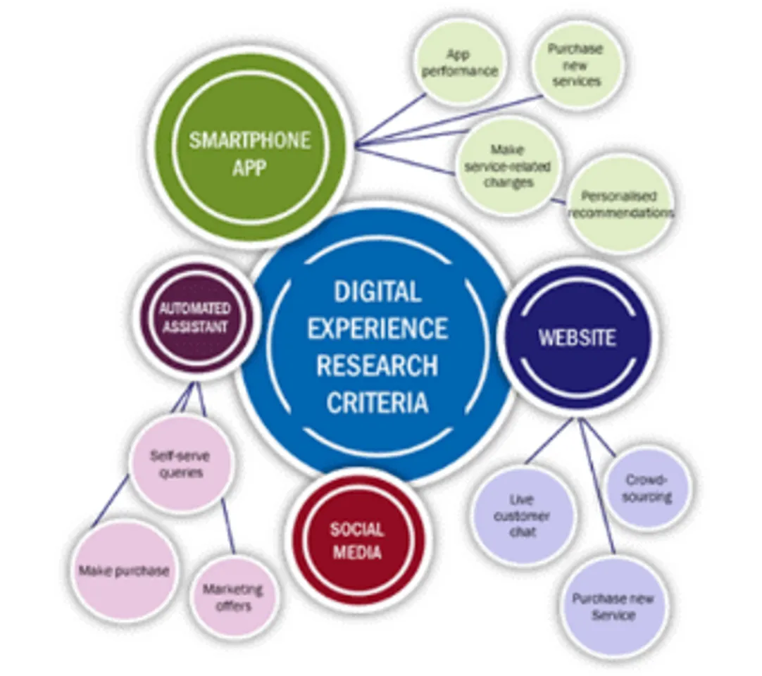 Digital eXperience Index : leading operators in APAC are adopting a ‘digital-first' strategy