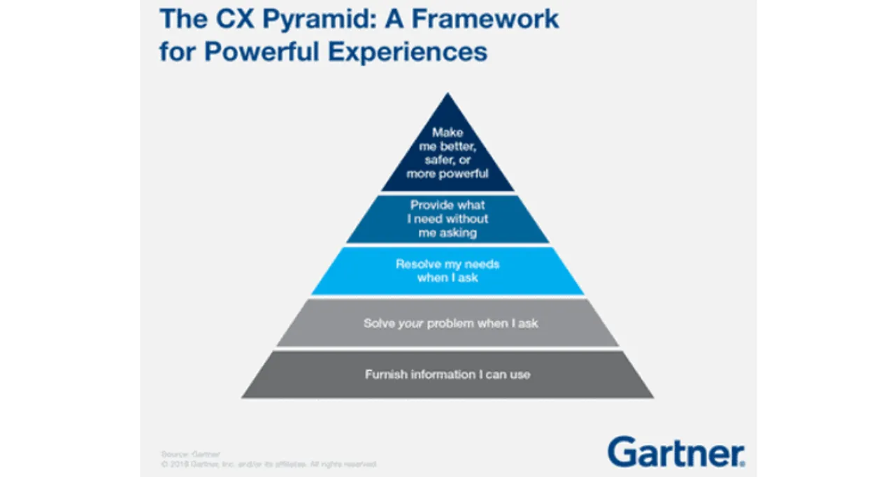 Gartner Says Customer Experience Pyramid Drives Loyalty, Satisfaction and Advocacy