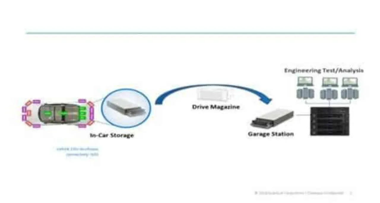 Quantum Introduces High Performance In-Vehicle Storage to Accelerate Autonomous Vehicle Development