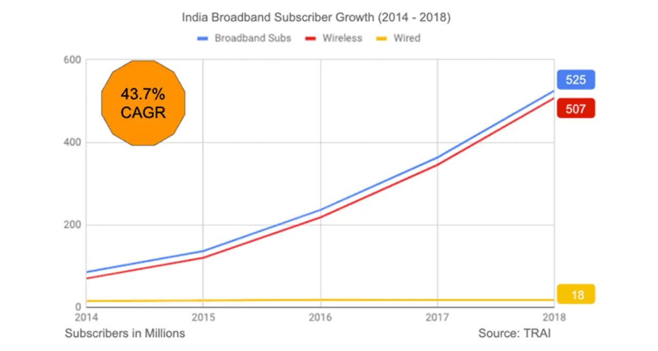 India Broadband Subscriber growth