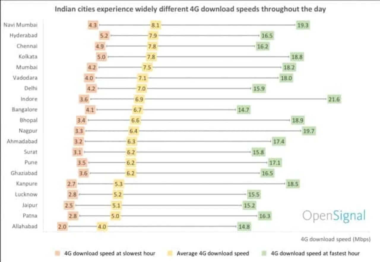 OpenSignal reveals India’s 4G download speed report; Navi Mumbai tops list, Allahabad comes last