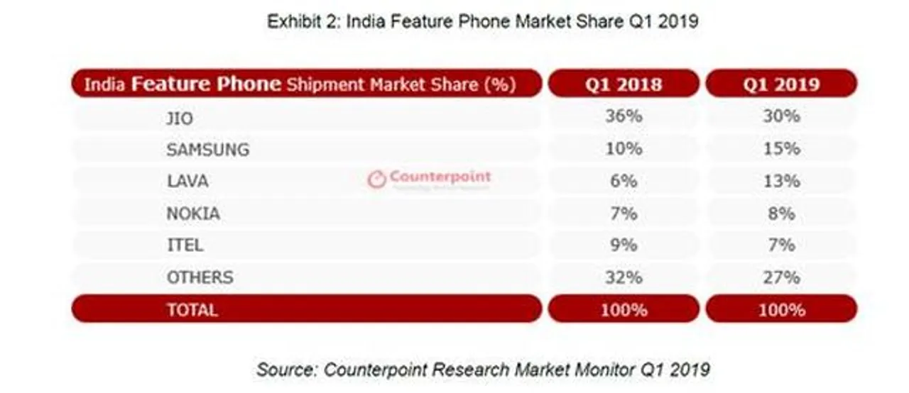 In the 2G feature phone segment, Lava came a close second to Samsung with a difference of only 2% in the market share.