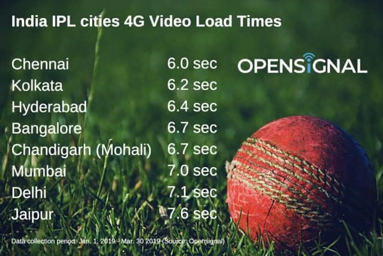 Chennai, according to the findings, is the king of 4G Video Load Time among the eight IPL cities with an average of 6.0 seconds.