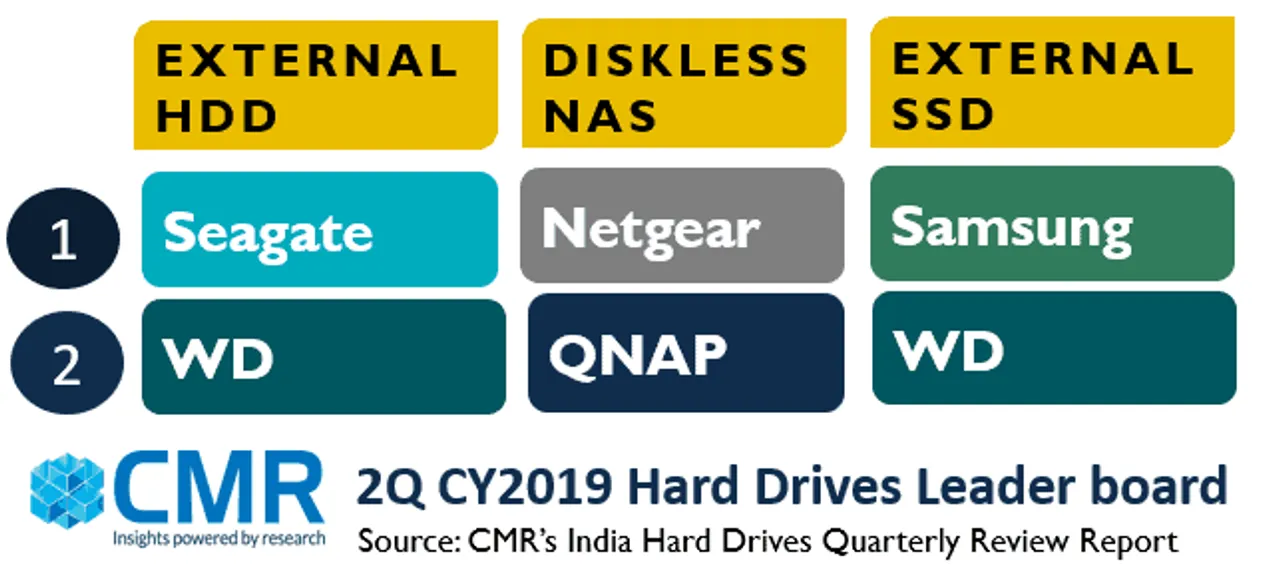 External HDD is a consumer-driven segment, hence 3Q CY2019 will grow due to the lucrative deals offered by the e-commerce platforms